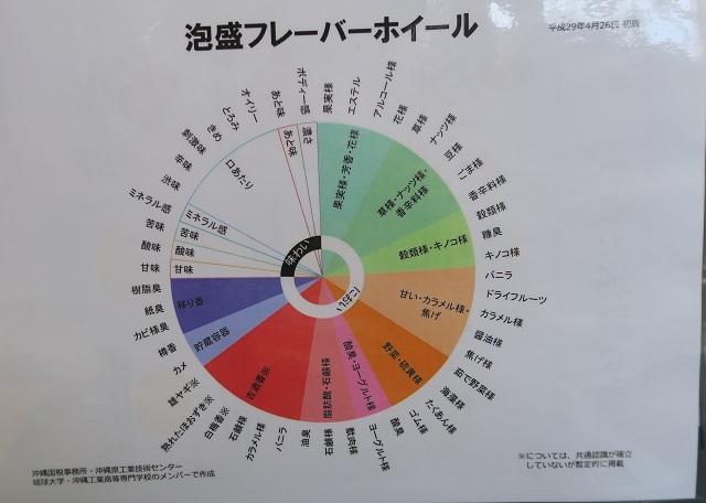泡盛フレーバーホイールを撮影した写真